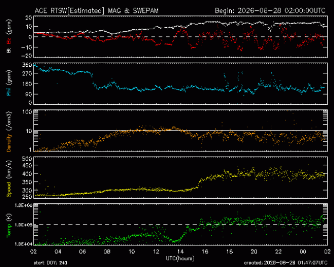 Graph showing Real-Time Solar Wind