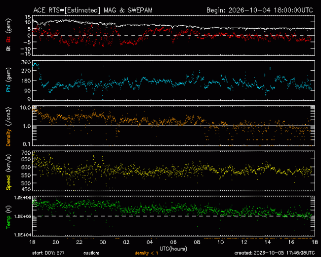 Graph showing Real-Time Solar Wind