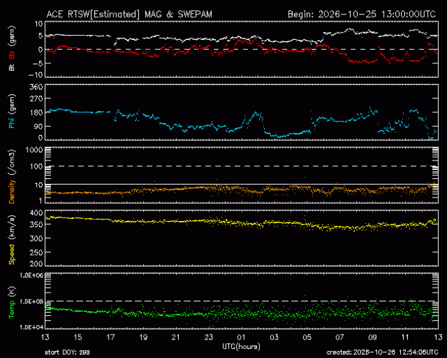 Graph showing Real-Time Solar Wind