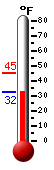 Currently: 34.5&deg;F, Max: 45.0&deg;F, Min: 32.9&deg;F