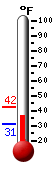 Currently: 37.8°F, Max: 42.1°F, Min: 31.3°F