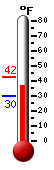 Currently: 39.7&deg;F, Max: 42.1&deg;F, Min: 30.0&deg;F