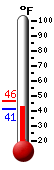 Currently: 41.9&deg;F, Max: 46.2&deg;F, Min: 41.2&deg;F