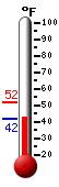 Currently: 42.6&deg;F, Max: 51.8&deg;F, Min: 42.6&deg;F