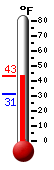 Currently: 43.0&deg;F, Max: 43.0&deg;F, Min: 30.9&deg;F