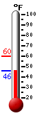 Currently: 45.9&deg;F, Max: 59.7&deg;F, Min: 45.9&deg;F