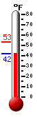 Currently: 49.1&deg;F, Max: 53.1&deg;F, Min: 43.3&deg;F