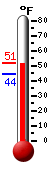 Currently: 50.2&deg;F, Max: 50.2&deg;F, Min: 44.2&deg;F
