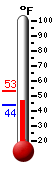 Currently: 50.5°F, Max: 52.7°F, Min: 43.7°F