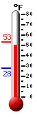 Currently: 51.1&deg;F, Max: 53.1&deg;F, Min: 27.7&deg;F