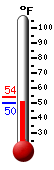 Currently: 52.7&deg;F, Max: 54.1&deg;F, Min: 52.7&deg;F