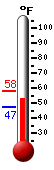Currently: 54.0&deg;F, Max: 58.3&deg;F, Min: 47.3&deg;F