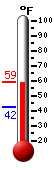 Currently: 55.0&deg;F, Max: 55.0&deg;F, Min: 42.4&deg;F