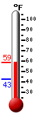 Currently: 56.1&deg;F, Max: 56.1&deg;F, Min: 43.0&deg;F
