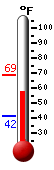 Currently: 59.5&deg;F, Max: 68.7&deg;F, Min: 41.5&deg;F