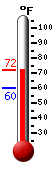 Currently: 60.1&deg;F, Max: 65.7&deg;F, Min: 60.1&deg;F
