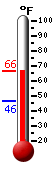 Currently: 60.4°F, Max: 71.6°F, Min: 55.4°F