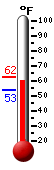Currently: 61.2°F, Max: 62.1°F, Min: 53.4°F