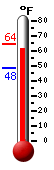 Currently: 62.8&deg;F, Max: 64.4&deg;F, Min: 48.2&deg;F