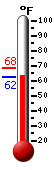 Currently: 63.3&deg;F, Max: 68.4&deg;F, Min: 63.0&deg;F