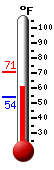 Currently: 63.7&deg;F, Max: 70.7&deg;F, Min: 54.1&deg;F
