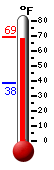 Currently: 67.6&deg;F, Max: 69.3&deg;F, Min: 38.3&deg;F