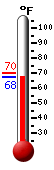 Currently: 68.5&deg;F, Max: 69.8&deg;F, Min: 68.2&deg;F