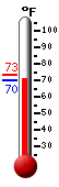 Currently: 70.5&deg;F, Max: 73.4&deg;F, Min: 70.3&deg;F