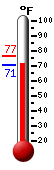 Currently: 71.6&deg;F, Max: 76.6&deg;F, Min: 71.2&deg;F