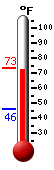 Currently: 73.4&deg;F, Max: 73.4&deg;F, Min: 46.2&deg;F