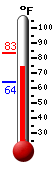 Currently: 73.8&deg;F, Max: 83.1&deg;F, Min: 64.0&deg;F