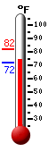 Currently: 74.1&deg;F, Max: 82.0&deg;F, Min: 72.0&deg;F