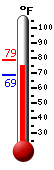 Currently: 75.4&deg;F, Max: 78.6&deg;F, Min: 68.5&deg;F