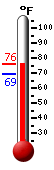Currently: 75.7&deg;F, Max: 75.7&deg;F, Min: 69.1&deg;F