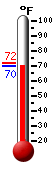 Currently: 77.7°F, Max: 80.1°F, Min: 63.7°F