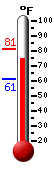 Currently: 78.1&deg;F, Max: 80.8&deg;F, Min: 61.2&deg;F